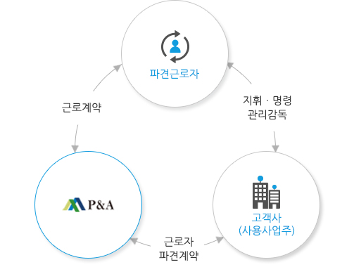 파견근로자 지휘·명령 관리감독 고객사(사용사업주) 근로자 파견계약 P&A 근로계약